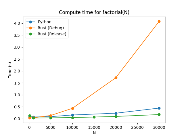 Python vs. Rust Performance for Factorial